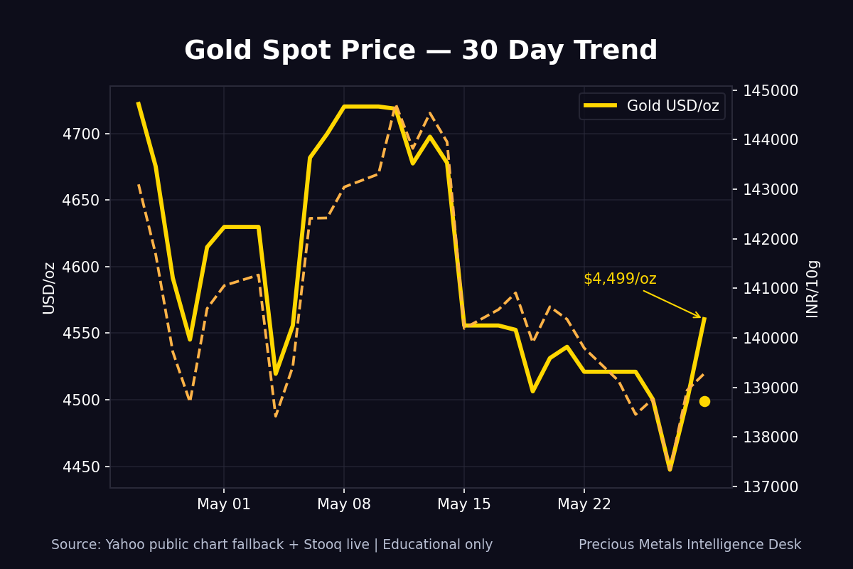 India gold import duty and live price chart