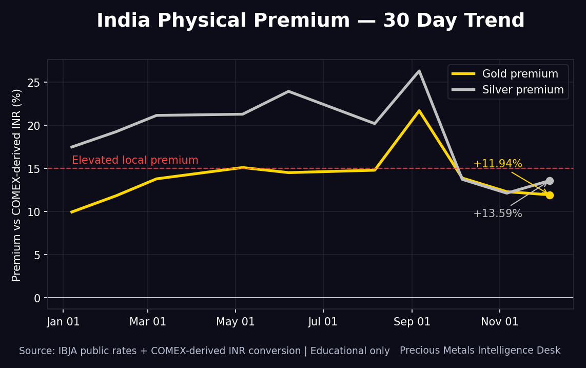 India silver premium versus COMEX chart