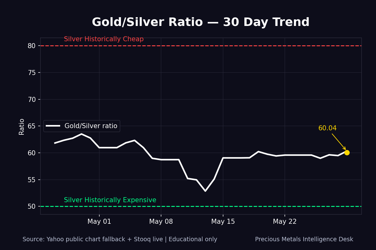 Gold silver ratio 30 day chart