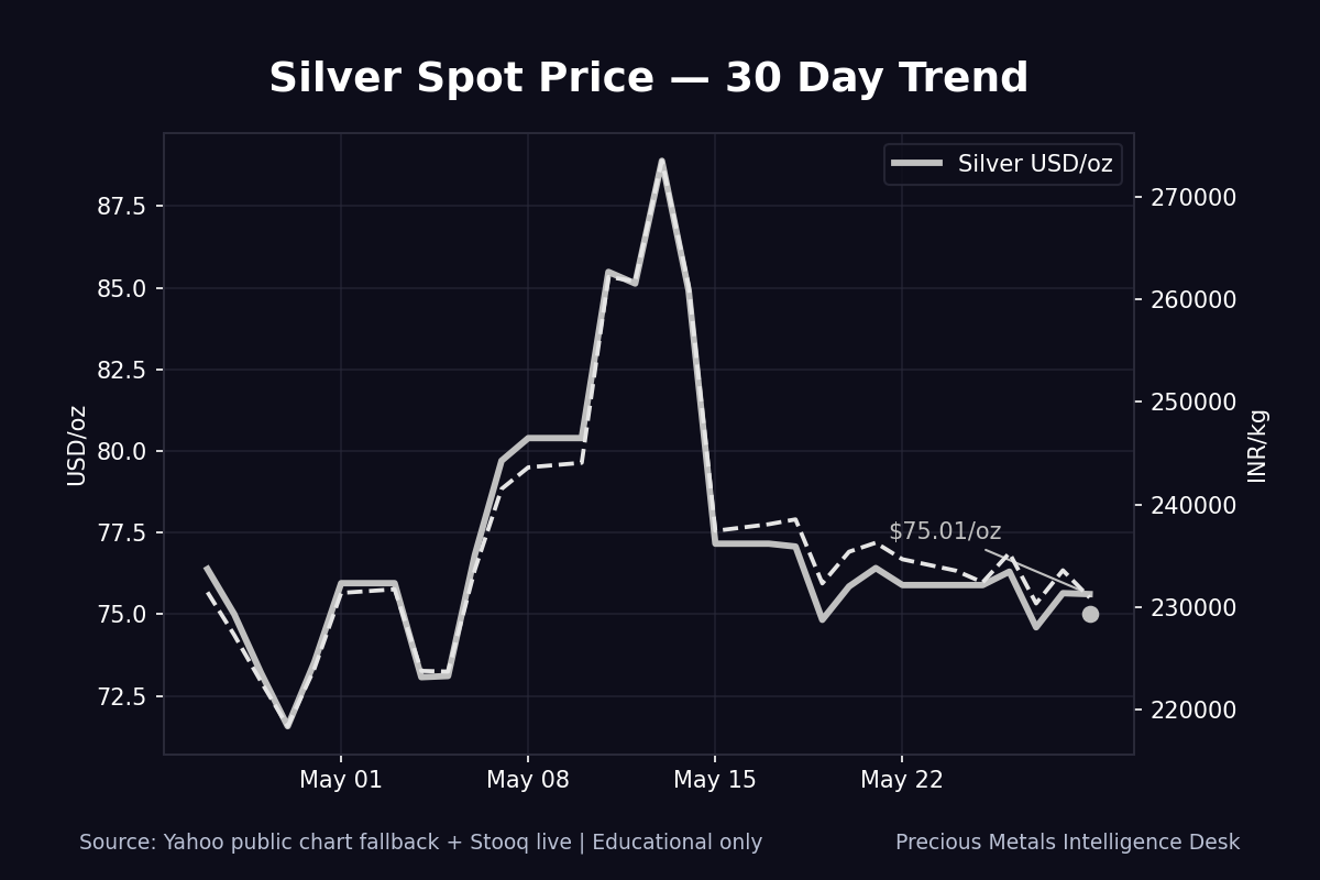 Silver price today India 30 day chart