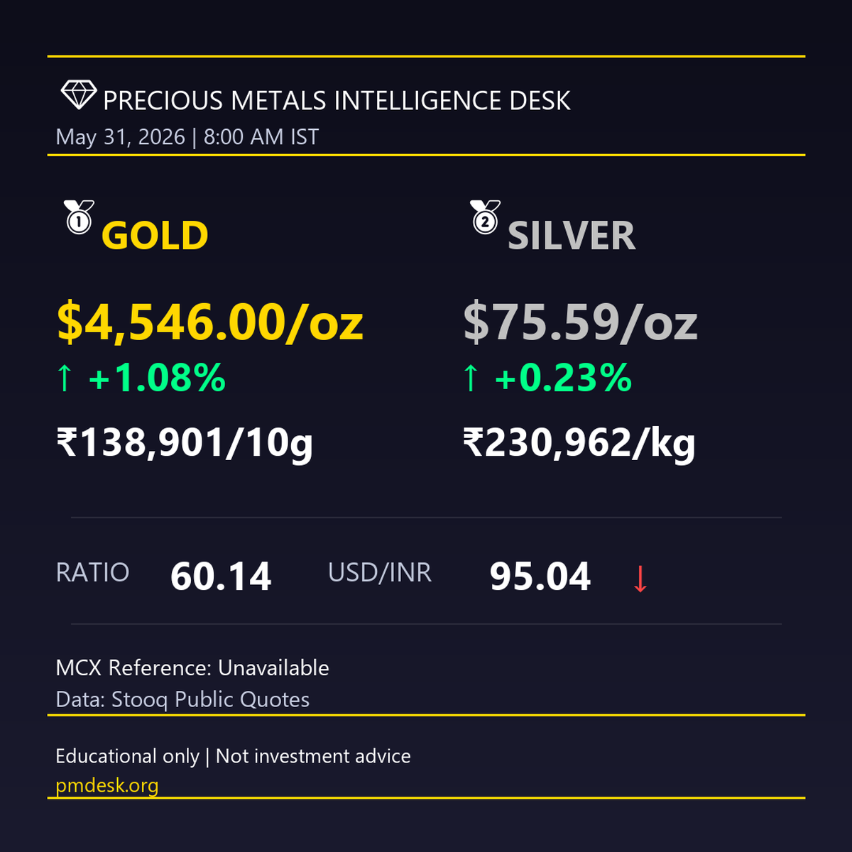 Daily Gold & Silver Snapshot