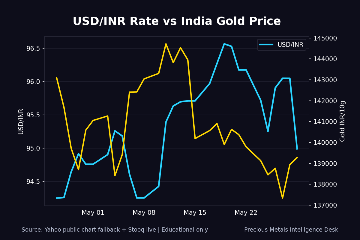 USD INR impact on India gold price chart